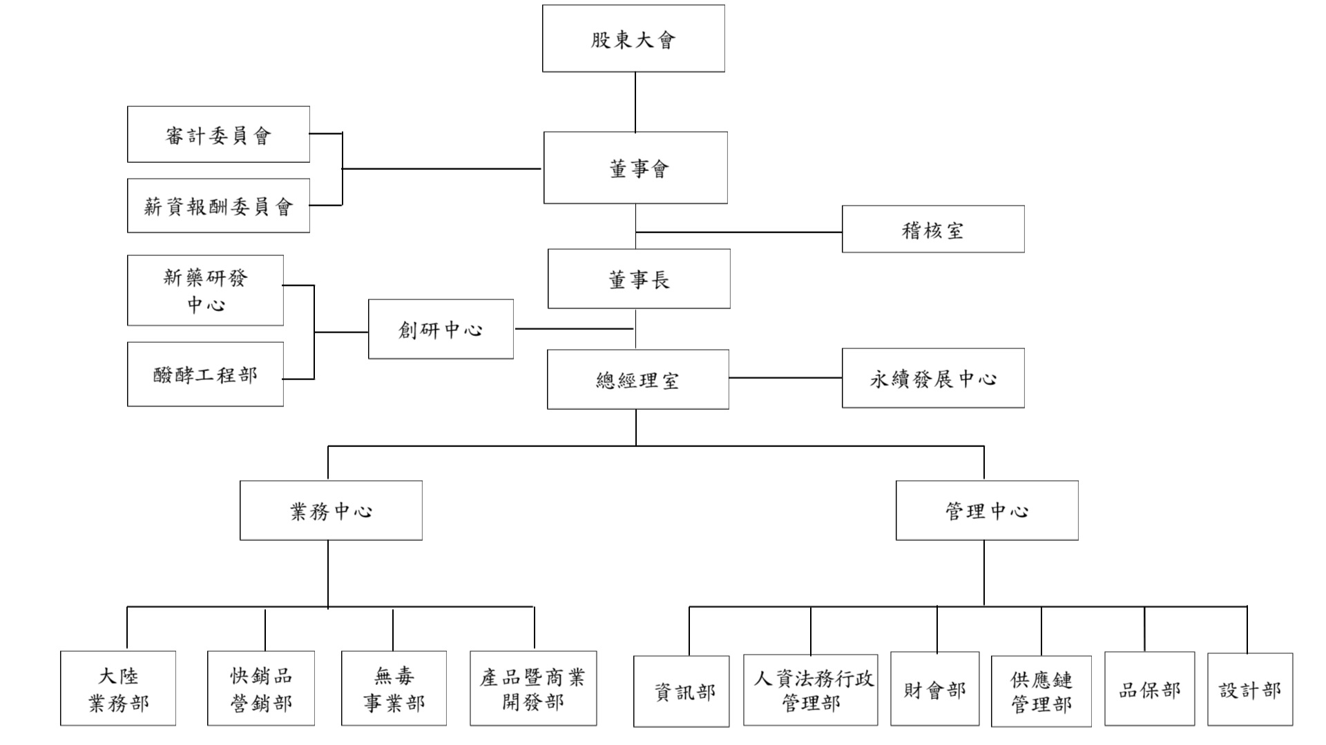 組織架構與運作