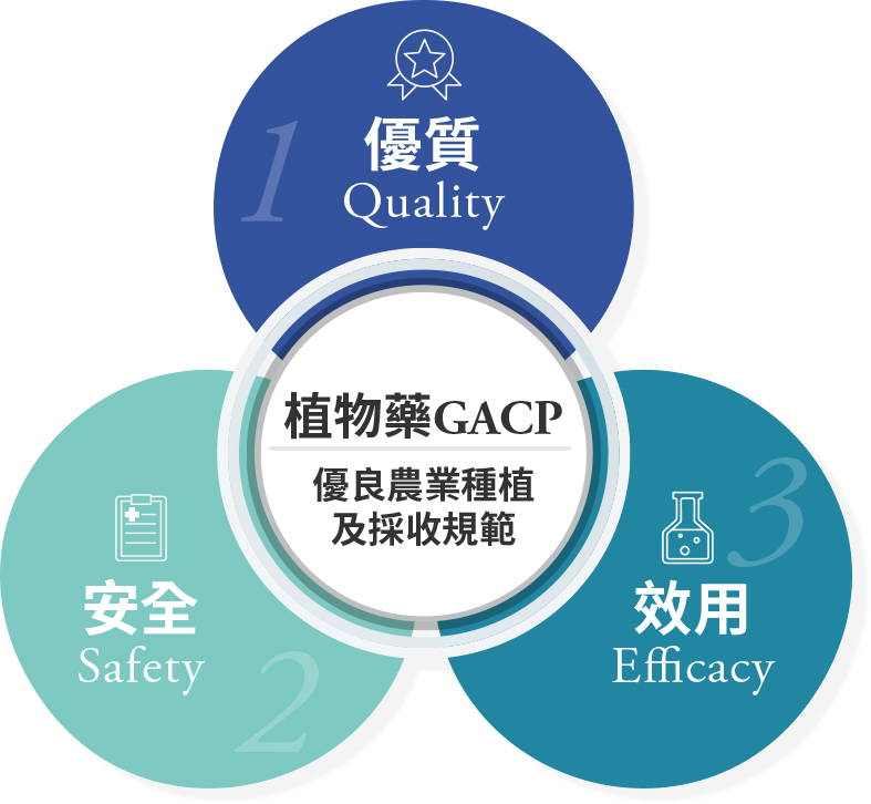 植物新藥GACP平臺