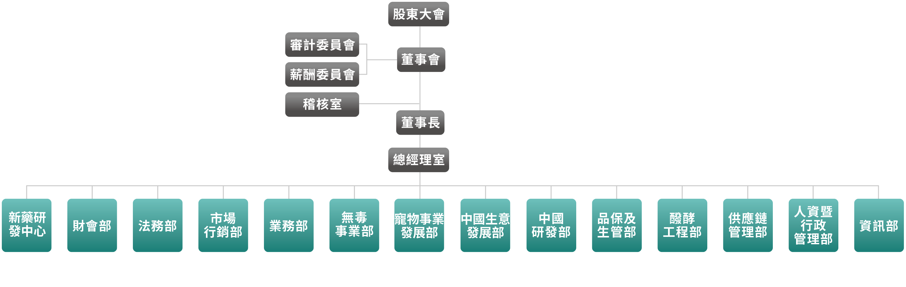 組織架構與運作