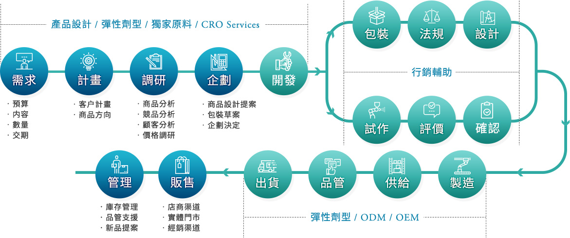 解決方案流程